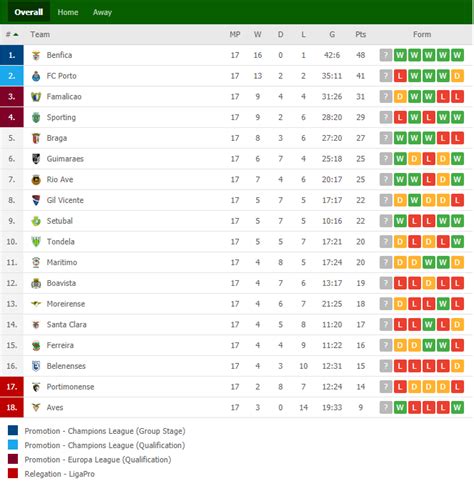 portugal soccer league standings